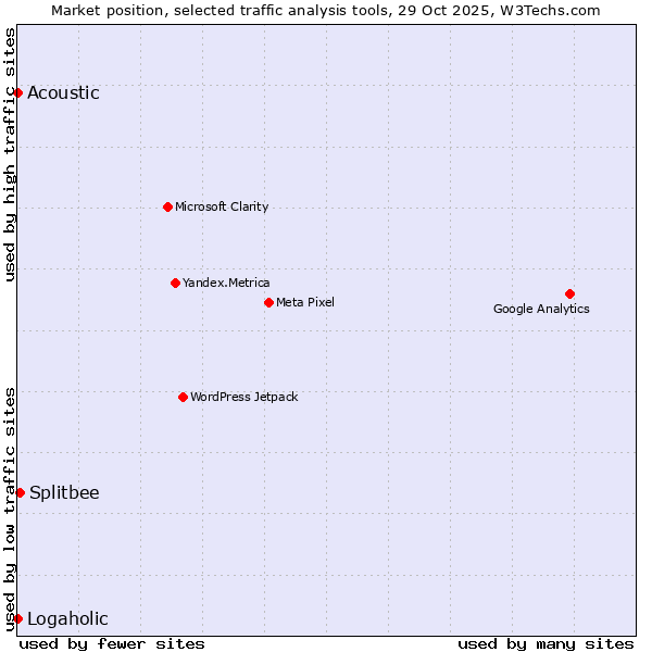Market position of Splitbee vs. Acoustic vs. Logaholic