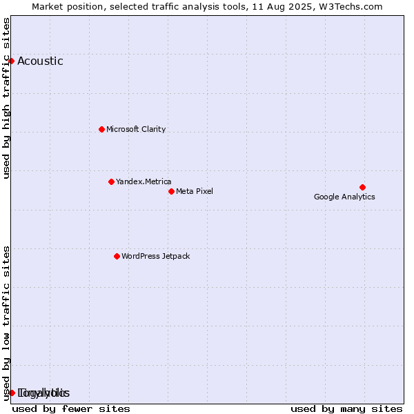Market position of Tinylytics vs. Acoustic vs. Logaholic