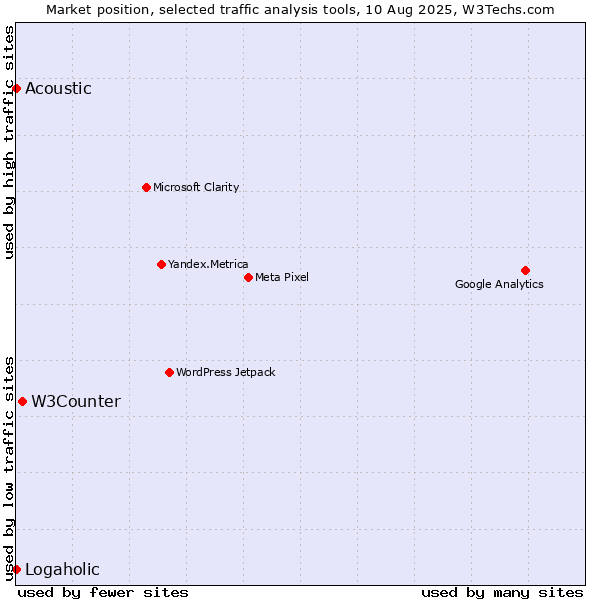 Market position of W3Counter vs. Acoustic vs. Logaholic