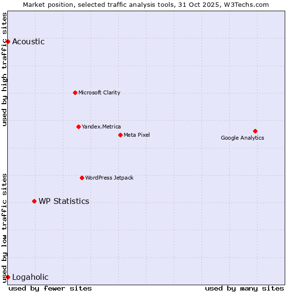 Market position of WP Statistics vs. Acoustic vs. Logaholic