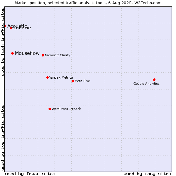 Market position of Mouseflow vs. Lotame vs. Acoustic