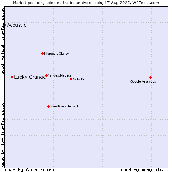 Market position of Lucky Orange vs. Acoustic