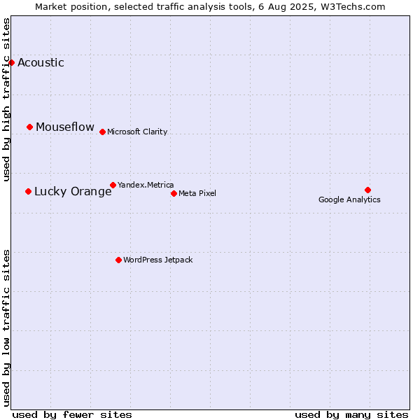 Market position of Mouseflow vs. Lucky Orange vs. Acoustic