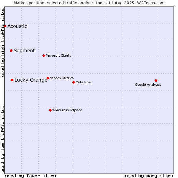 Market position of Lucky Orange vs. Segment vs. Acoustic