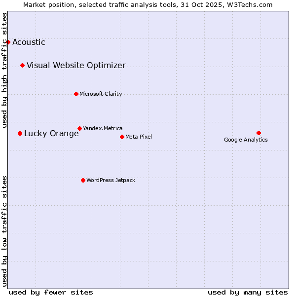 Market position of Visual Website Optimizer vs. Lucky Orange vs. Acoustic