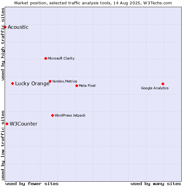 Market position of Lucky Orange vs. W3Counter vs. Acoustic