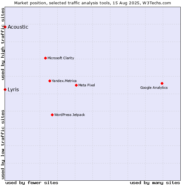 Market position of Acoustic vs. Lyris