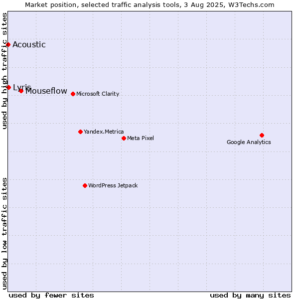 Market position of Mouseflow vs. Acoustic vs. Lyris