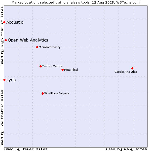 Market position of Open Web Analytics vs. Acoustic vs. Lyris