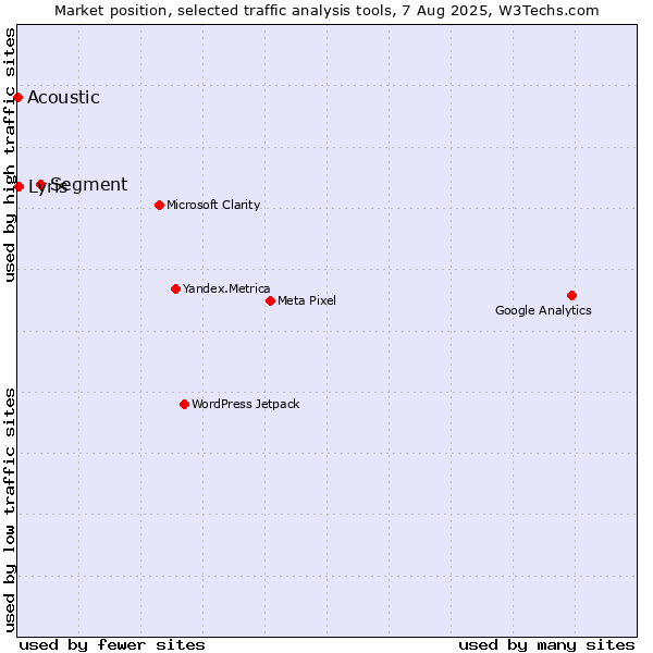 Market position of Segment vs. Acoustic vs. Lyris