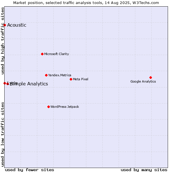 Market position of Simple Analytics vs. Acoustic vs. Lyris