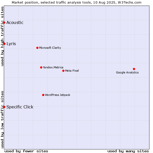 Market position of Specific Click vs. Acoustic vs. Lyris