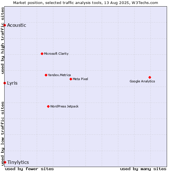 Market position of Tinylytics vs. Acoustic vs. Lyris
