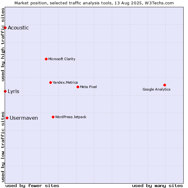 Market position of Usermaven vs. Acoustic vs. Lyris