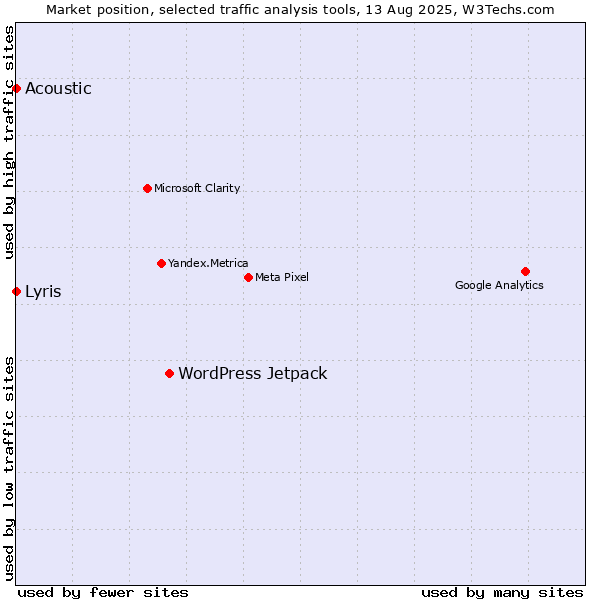 Market position of WordPress Jetpack vs. Acoustic vs. Lyris