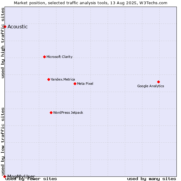 Market position of Acoustic vs. MapMyUser