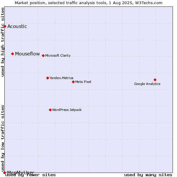 Market position of Mouseflow vs. Acoustic vs. MapMyUser