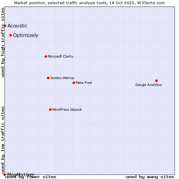 Market position of Optimizely vs. Acoustic vs. MapMyUser
