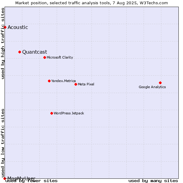Market position of Quantcast vs. Acoustic vs. MapMyUser