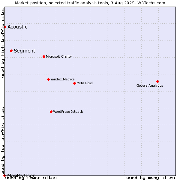Market position of Segment vs. Acoustic vs. MapMyUser