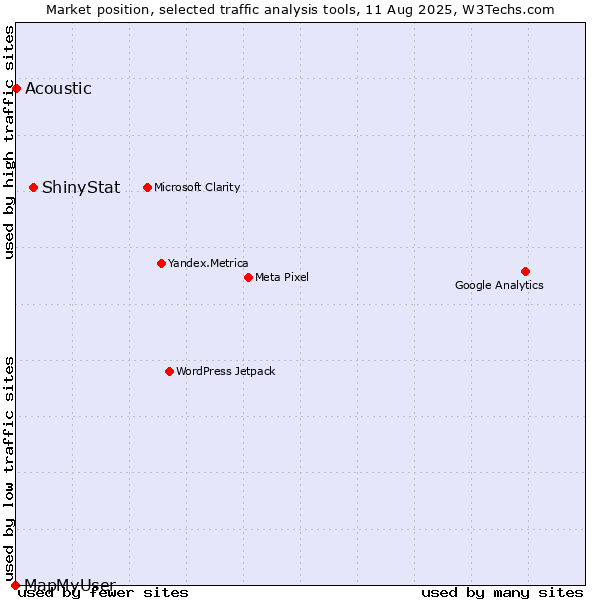 Market position of ShinyStat vs. Acoustic vs. MapMyUser