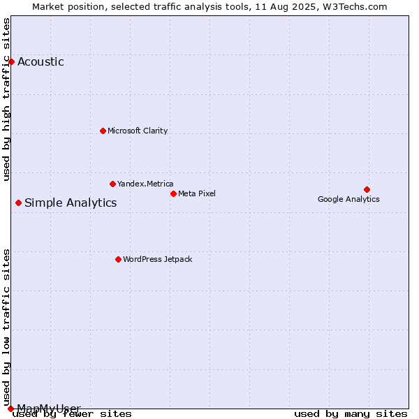 Market position of Simple Analytics vs. Acoustic vs. MapMyUser