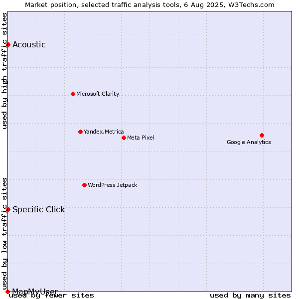 Market position of Specific Click vs. Acoustic vs. MapMyUser
