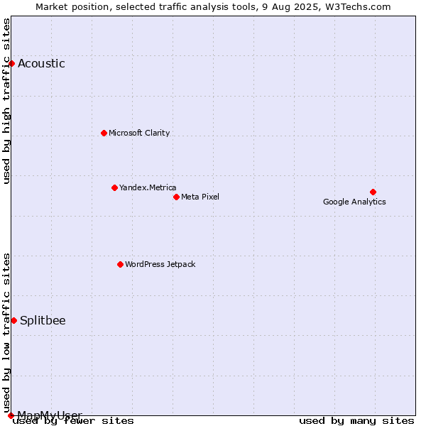 Market position of Splitbee vs. Acoustic vs. MapMyUser