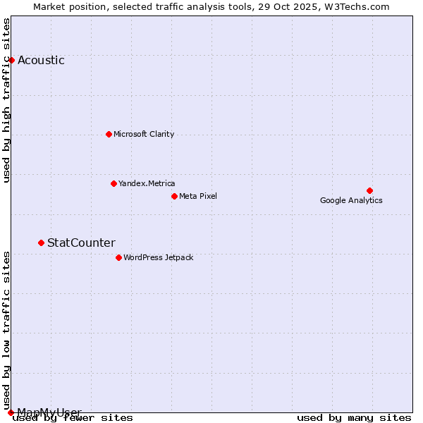 Market position of StatCounter vs. Acoustic vs. MapMyUser