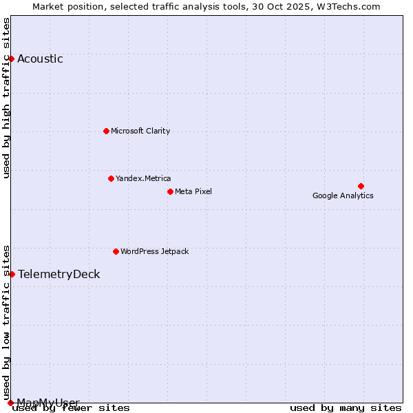 Market position of TelemetryDeck vs. Acoustic vs. MapMyUser