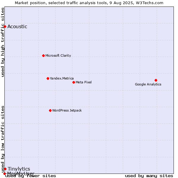 Market position of Tinylytics vs. Acoustic vs. MapMyUser