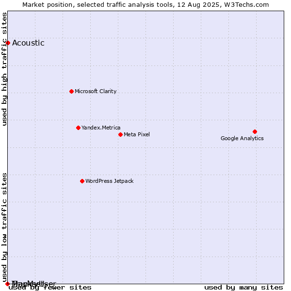 Market position of Acoustic vs. MapMyUser vs. Trackset