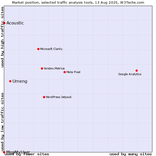 Market position of Umeng vs. Acoustic vs. MapMyUser