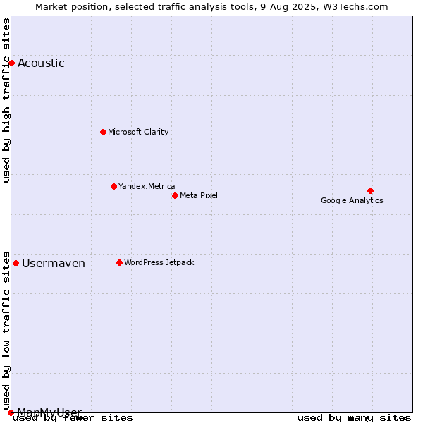 Market position of Usermaven vs. Acoustic vs. MapMyUser
