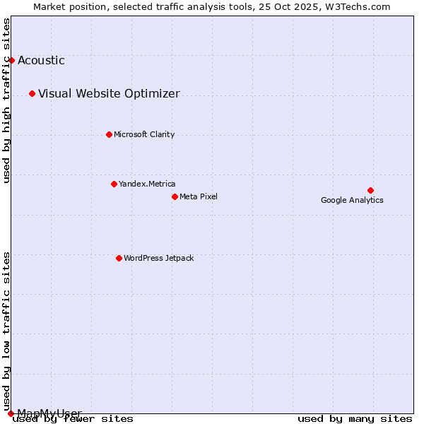 Market position of Visual Website Optimizer vs. Acoustic vs. MapMyUser