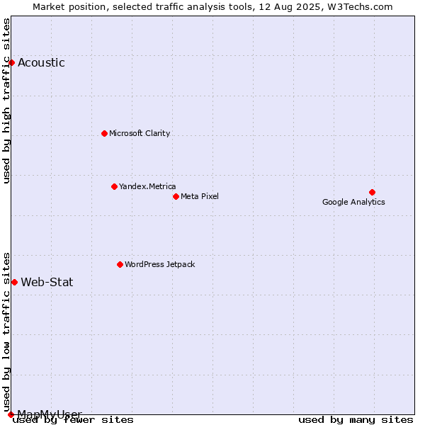 Market position of Web-Stat vs. Acoustic vs. MapMyUser