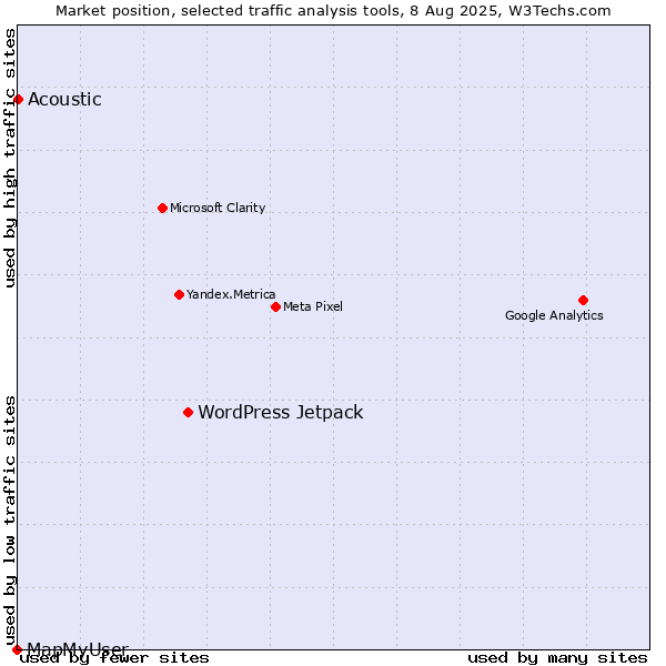 Market position of WordPress Jetpack vs. Acoustic vs. MapMyUser