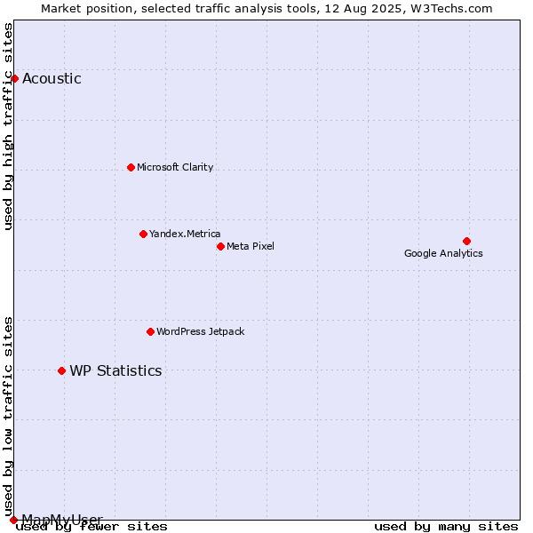 Market position of WP Statistics vs. Acoustic vs. MapMyUser