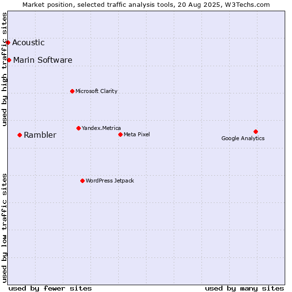 Market position of Rambler vs. Marin Software vs. Acoustic