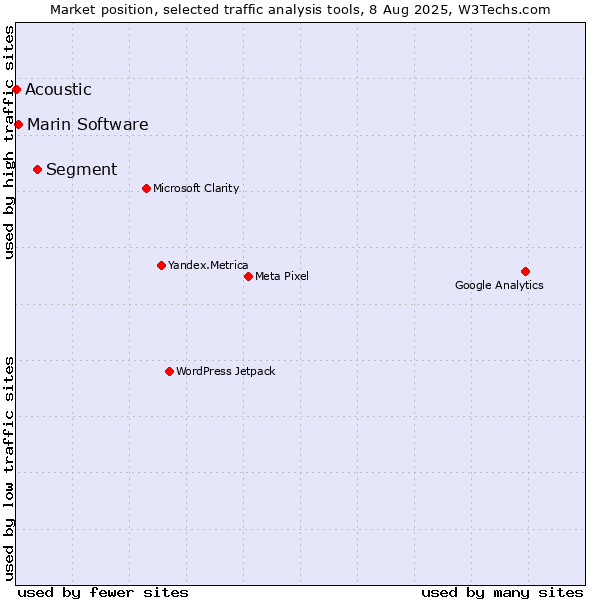 Market position of Segment vs. Marin Software vs. Acoustic