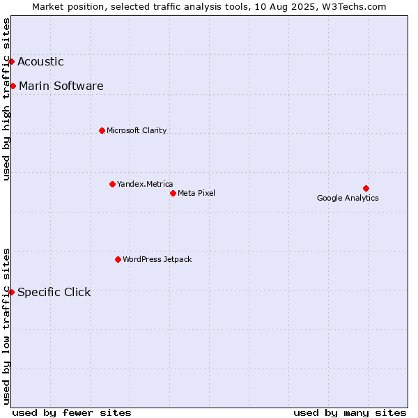 Market position of Marin Software vs. Specific Click vs. Acoustic
