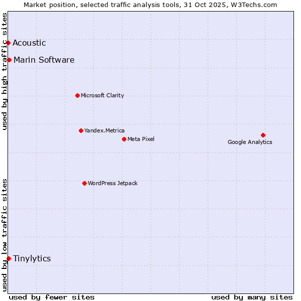 Market position of Marin Software vs. Tinylytics vs. Acoustic