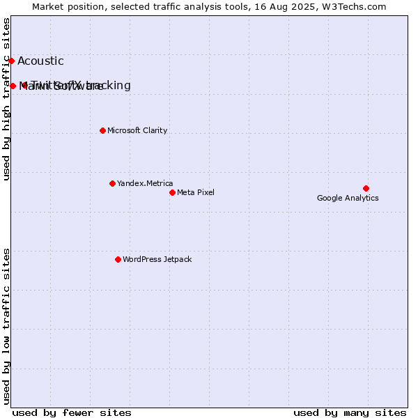 Market position of Twitter/X tracking vs. Marin Software vs. Acoustic