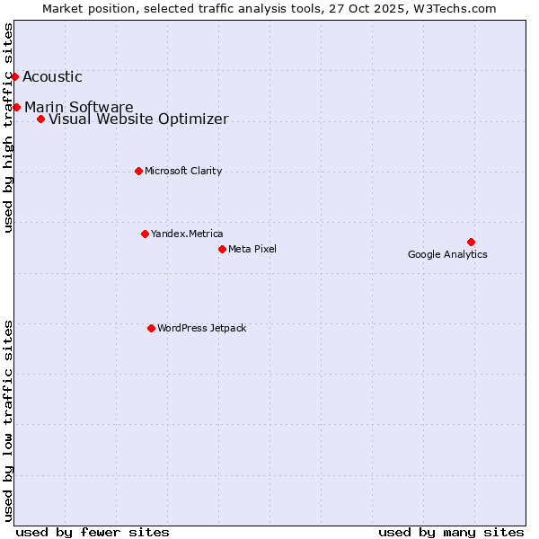 Market position of Visual Website Optimizer vs. Marin Software vs. Acoustic