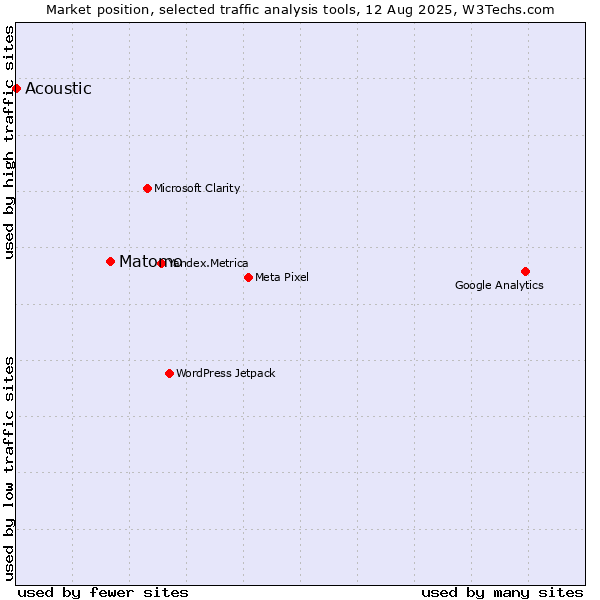 Market position of Matomo vs. Acoustic