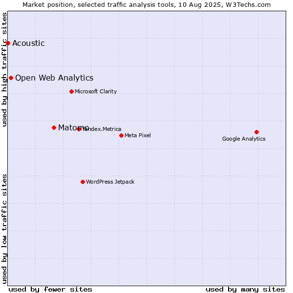Market position of Matomo vs. Open Web Analytics vs. Acoustic