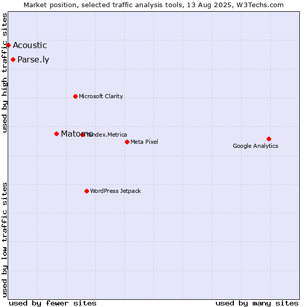 Market position of Matomo vs. Parse.ly vs. Acoustic
