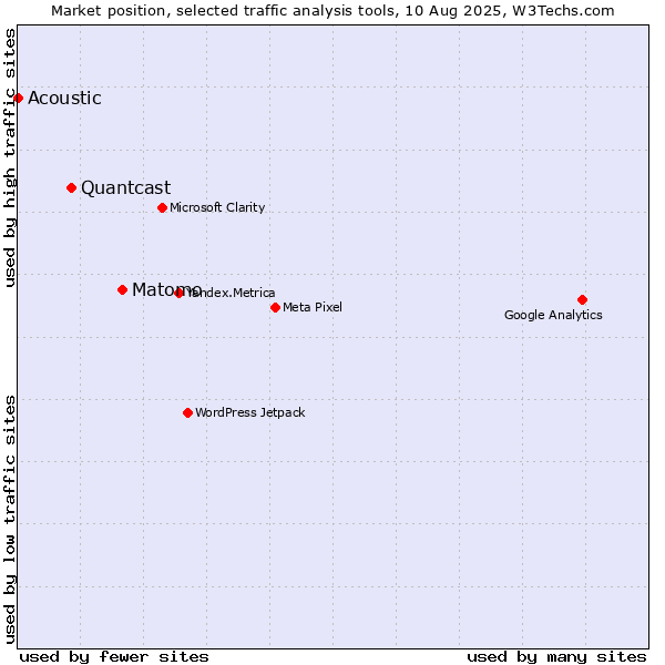 Market position of Matomo vs. Quantcast vs. Acoustic