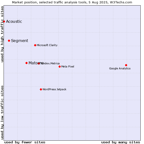 Market position of Matomo vs. Segment vs. Acoustic