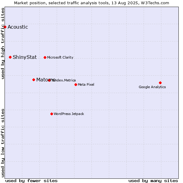 Market position of Matomo vs. ShinyStat vs. Acoustic